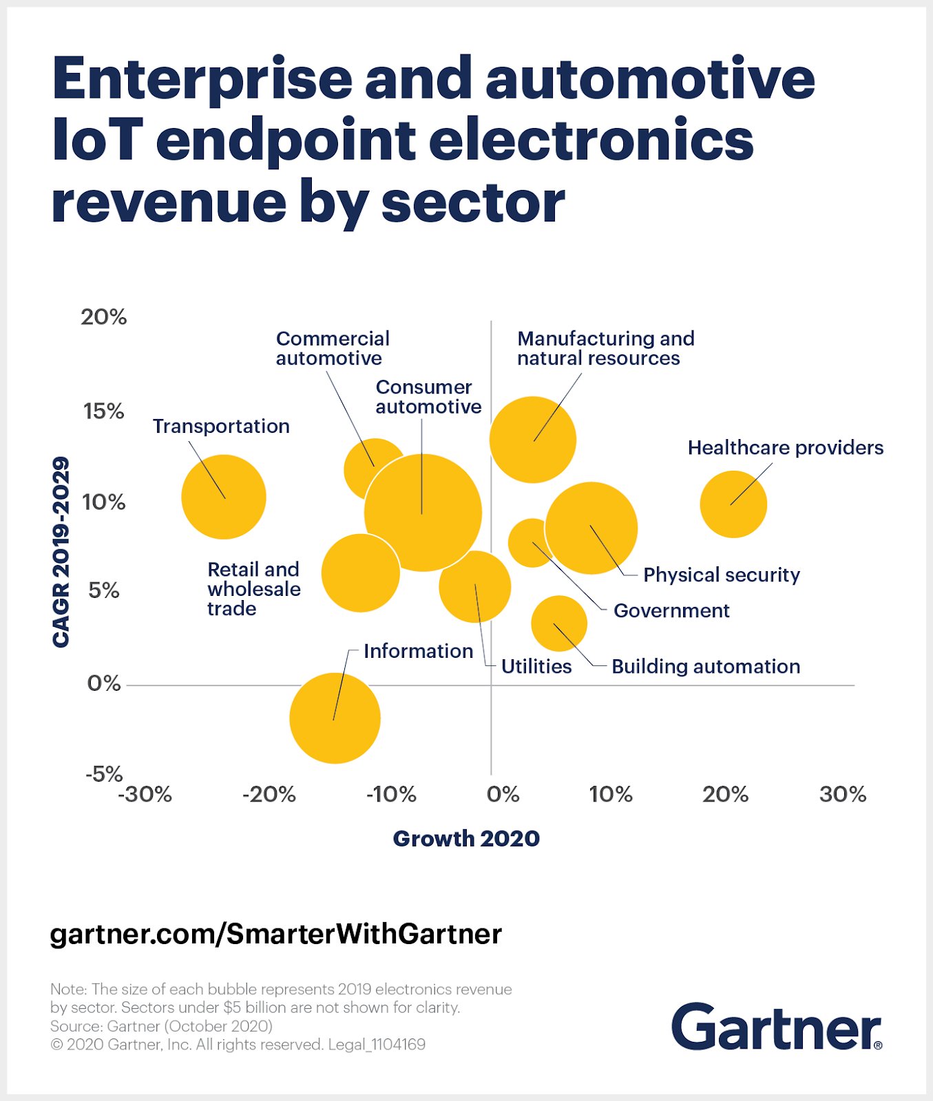 IoT Endpoint Electronics Revenue for Enterprise and Automotive Will Decline 3% In 2020, But Rebound In 2021 – Manasi Sakpal